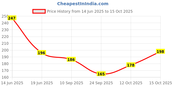 flipkart.com ana Solid Georgette Women Pink Scarf ana Price History Graph from 14 Jun 2025 to 15 Oct 2025