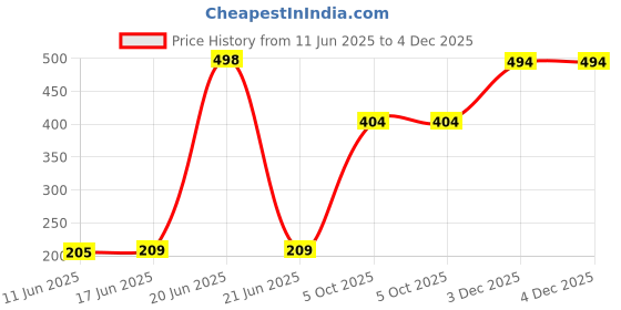 flipkart.com ana Solid Polyester Women Black Scarf, Stole ana Price History Graph from 11 Jun 2025 to 3 Dec 2025