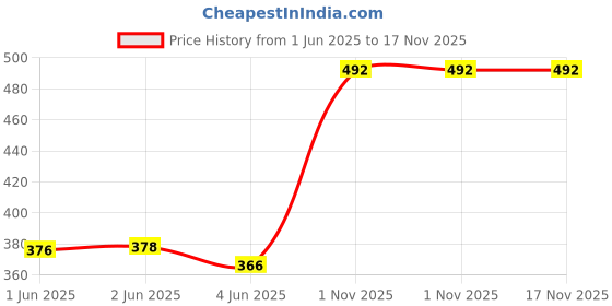 flipkart.com ana Solid Polyester Women Green Scarf, Stole ana Price History Graph from 1 Jun 2025 to 16 Nov 2025