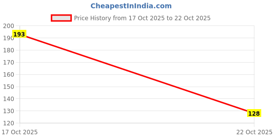 flipkart.com ank AN_(A_201)_Tealight_Multicolor_Pack Of -50 Candle ank Price History Graph from 17 Oct 2025 to 22 Oct 2025