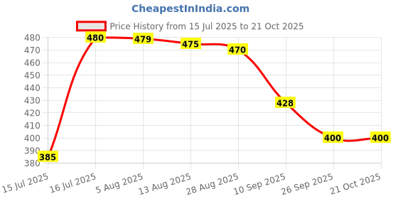 flipkart.com anaaya craft Medium 30 L Laptop Backpack Laptop Bag with 2 Secret Pocket & Bottle Holder for School, Office, Travel anaaya craft Price History Graph from 15 Jul 2025 to 20 Oct 2025