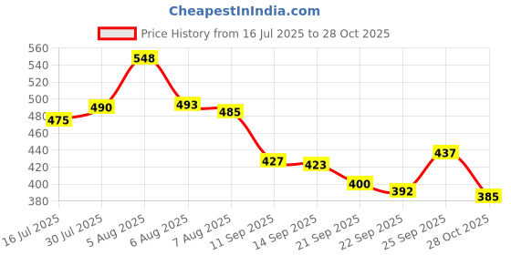flipkart.com anaaya craft Medium 30 L Laptop Backpack Laptop Bag with 2 Secret Pocket & Bottle Holder for School, Office, Travel anaaya craft Price History Graph from 16 Jul 2025 to 28 Oct 2025