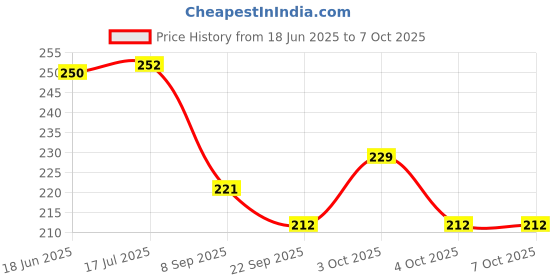 flipkart.com anabgi Bendable Drinking Straw anabgi Price History Graph from 18 Jun 2025 to 7 Oct 2025