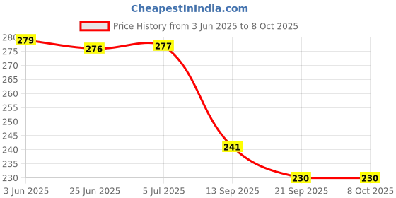 flipkart.com anabgi Bendable Drinking Straw anabgi Price History Graph from 3 Jun 2025 to 8 Oct 2025
