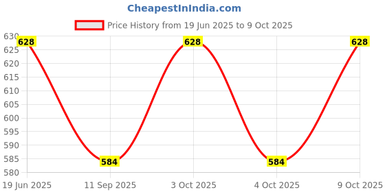 flipkart.com anabgi Bendable Drinking Straw anabgi Price History Graph from 19 Jun 2025 to 9 Oct 2025