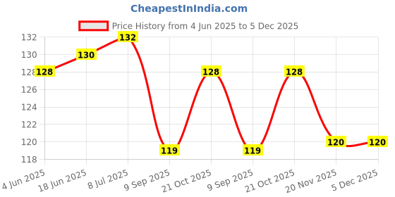 flipkart.com anabgi Bendable Drinking Straw anabgi Price History Graph from 4 Jun 2025 to 5 Dec 2025