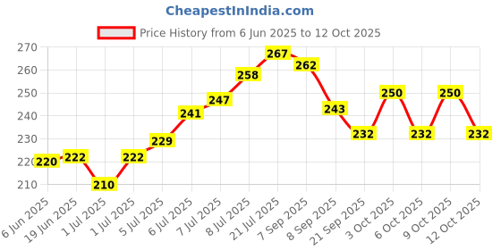 flipkart.com anabgi Bendable Drinking Straw anabgi Price History Graph from 6 Jun 2025 to 12 Oct 2025