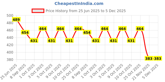 flipkart.com anabgi Mochi Squishy Toys Glow in The Dark for Party Favors, Mini Kawaii Cute Animal - 3 cm anabgi Price History Graph from 25 Jun 2025 to 5 Dec 2025