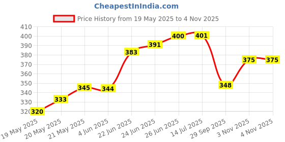 flipkart.com anabgi Straight Drinking Straw anabgi Price History Graph from 19 May 2025 to 3 Nov 2025