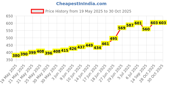 flipkart.com anabgi Straight Drinking Straw anabgi Price History Graph from 19 May 2025 to 30 Oct 2025