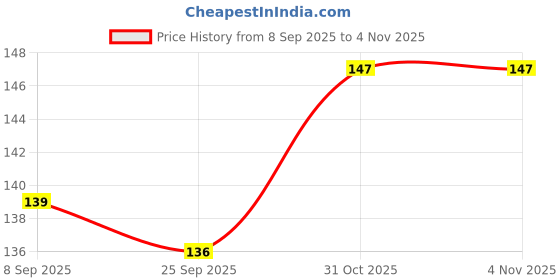 flipkart.com anabgi Toy Soft Squishy Release Stress Panda Bath Toy anabgi Price History Graph from 8 Sep 2025 to 4 Nov 2025