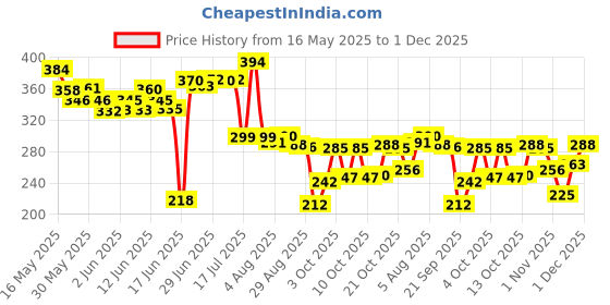 flipkart.com anabia Red Acrylic Carpet anabia Price History Graph from 16 May 2025 to 1 Dec 2025