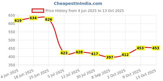 flipkart.com anabiya Men Solid Casual Jacket anabiya Price History Graph from 4 Jun 2025 to 13 Oct 2025