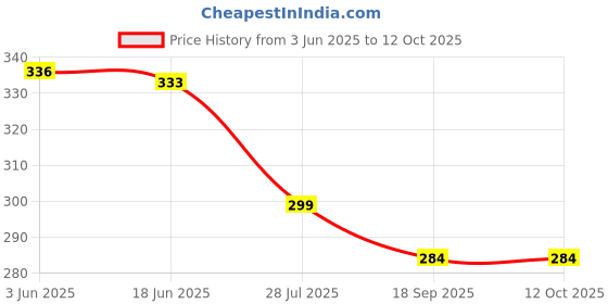 flipkart.com ANABIYA Storage Bags for Clothes,Saree with Zip Closure & Handle (Magenta, Pack of 3) Polyester Laundry Bag Price History Graph from 3 Jun 2025 to 10 Oct 2025