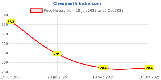 flipkart.com ANABIYA Storage Bags for Clothes,Saree with Zip Closure & Handle (Red, Pack of 3) Polyester Laundry Bag Price History Graph from 19 Jun 2025 to 10 Oct 2025
