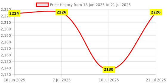 flipkart.com nutrex ANABOL HARDCORE ANABOLIC ACTIVATOR, LEAN MUSCLE & HARDENESS|RECOVERY SUPPLEMENT| nutrex Price History Graph from 18 Jun 2025 to 10 Jul 2025