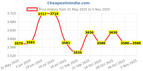 flipkart.com transformium nutrition ANABOLIC GAINS 2.72 KG (6 LBS) Weight Gainers/Mass Gainers transformium nutrition Price History Graph from 31 May 2025 to 2 Nov 2025