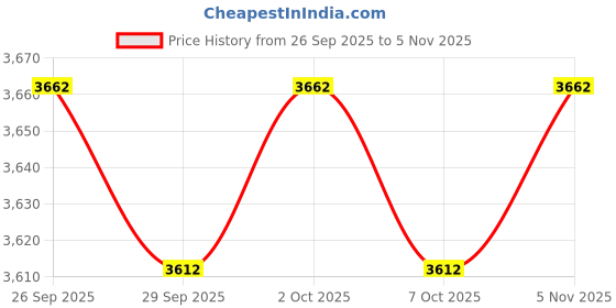 flipkart.com transformium nutrition ANABOLIC GAINZ Weight Gainers/Mass Gainers transformium nutrition Price History Graph from 26 Sep 2025 to 5 Nov 2025