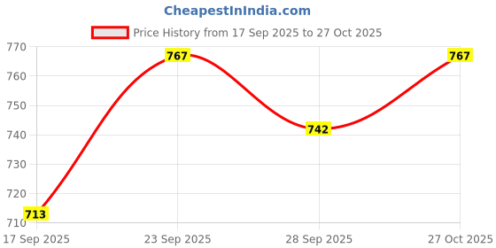 flipkart.com dynamic nutrition Anabolic Mass Gainer With High Calories 1340 (2.2Lbs Chocolate) Weight Gainers/Mass Gainers dynamic nutrition Price History Graph from 17 Sep 2025 to 27 Oct 2025