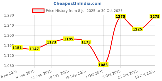 flipkart.com dynamic nutrition Anabolic Mass Gainer With High Calories 1340 (6.6Lbs Cafe Mocha) Weight Gainers/Mass Gainers dynamic nutrition Price History Graph from 8 Jul 2025 to 30 Oct 2025