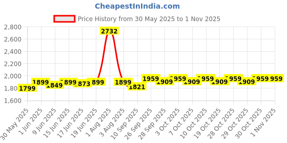 flipkart.com dynamic nutrition Anabolic Mass Gainer With High Calories 1340 (Pack of 2 ChocoVanilla 6+6Lbs) Weight Gainers/Mass Gainers dynamic nutrition Price History Graph from 30 May 2025 to 30 Oct 2025