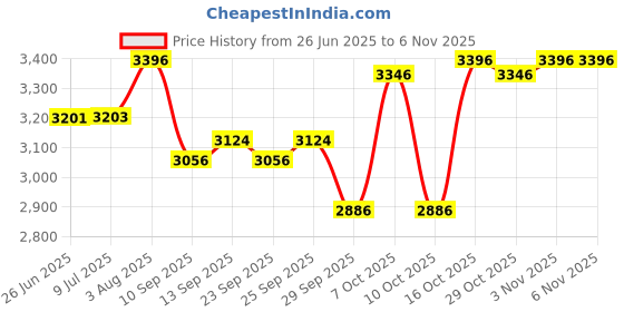 flipkart.com dynamic nutrition Anabolic Mass Gainer With High Calories 1340 Pack of 4 (26.4Lbs ChocoVanilla) Weight Gainers/Mass Gainers dynamic nutrition Price History Graph from 26 Jun 2025 to 2 Nov 2025
