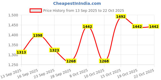 flipkart.com bn bagri nutrition Anabolic Muscle Mass Gainer 10lbs Weight Gainers/Mass Gainers bn bagri nutrition Price History Graph from 13 Sep 2025 to 19 Oct 2025