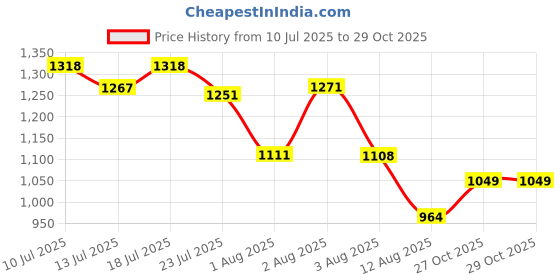 flipkart.com anaboom Pro Advanced Hair Serum for All Type Of hair loss Hair Styler anaboom Price History Graph from 10 Jul 2025 to 29 Oct 2025