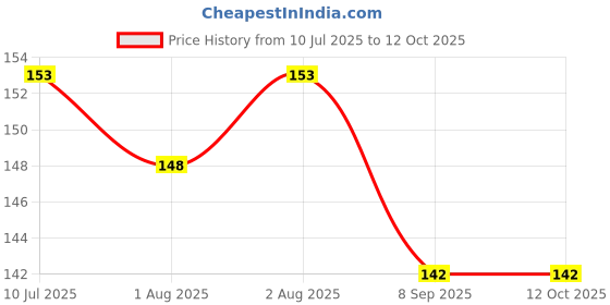 flipkart.com anacos Soft Touch Velvet Puff anacos Price History Graph from 10 Jul 2025 to 11 Oct 2025
