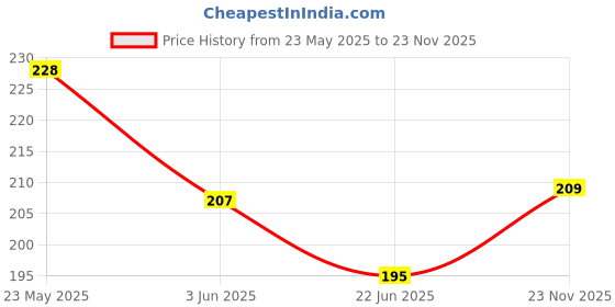 flipkart.com anadaya enterprise Baby Nail Clippers Safe for Newborn Toddler, Fingernails Care Trim Polish Kit anadaya enterprise Price History Graph from 23 May 2025 to 23 Nov 2025