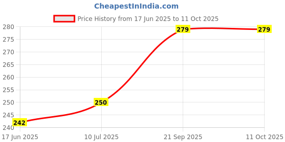 flipkart.com anadaya enterprise Digital For Japa|Mala Counting Machine Digital Tally Counter anadaya enterprise Price History Graph from 17 Jun 2025 to 11 Oct 2025