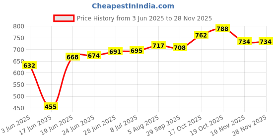 flipkart.com anadaya enterprise Electric Cooker/Non-stick Cooking Pot/Mini Rice Cooker/Portable Pot Travel Cooker, Egg Cooker, Rice Cooker anadaya enterprise Price History Graph from 3 Jun 2025 to 27 Nov 2025