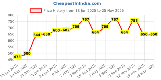 flipkart.com anadaya enterprise Electric Multifunction Mini Electric Cooker Steamer Egg Cooker, Travel Cooker, Egg Boiler, Rice Cooker anadaya enterprise Price History Graph from 18 Jun 2025 to 25 Nov 2025
