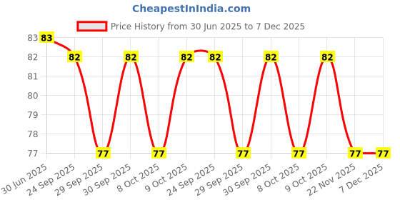 flipkart.com anadaya enterprise Green Tea Mask Stick Blackhead RemoverFace Shaping Mask anadaya enterprise Price History Graph from 30 Jun 2025 to 7 Dec 2025
