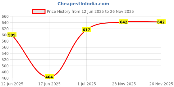 flipkart.com anadaya enterprise Multifunction Cooking Pot, Noodle Maker Egg Boiler Vegetable & Rice Cooker Rice Cooker, Travel Cooker, Egg Boiler, Egg Boiler anadaya enterprise Price History Graph from 12 Jun 2025 to 26 Nov 2025