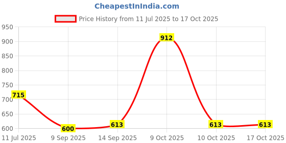 flipkart.com ANADI 10x25 Mini Binoculars Telescope - Black Binoculars Price History Graph from 11 Jul 2025 to 16 Oct 2025