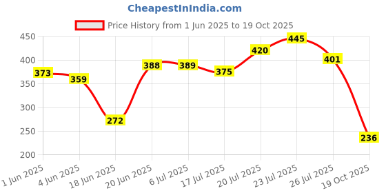 flipkart.com anadi Aluminum Alloy Portable Floor Foot Activated Bicycle Air Pump 230 PSI Bicycle Pump anadi Price History Graph from 1 Jun 2025 to 19 Oct 2025