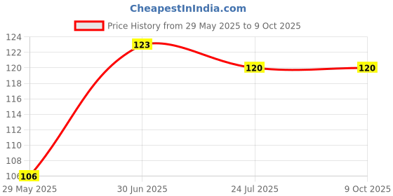 flipkart.com Anadi LED Crystal Rotating Bulb Magic Disco LED Light,LED Rotating Bulb Light Lamp for Party/Home/Diwali Decoration etc use Single Disco Ball anadi Price History Graph from 29 May 2025 to 8 Oct 2025