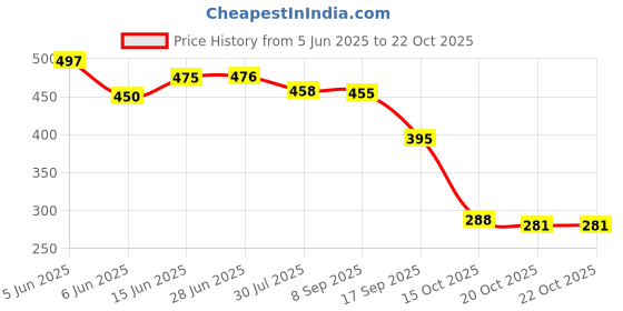 flipkart.com anadi Vacuum Bags Reusable Space Saver Quit Plastic Rectangular Storage Bag With Pump Travel Storage Vacuum Bags, High Volume Storage Vacuum Bags anadi Price History Graph from 5 Jun 2025 to 20 Oct 2025