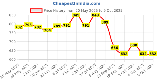 flipkart.com anadi Wool Floor Mat anadi Price History Graph from 20 May 2025 to 9 Oct 2025