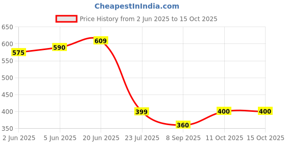 flipkart.com anadiexport NA 2000 ml Water Bottles anadiexport Price History Graph from 2 Jun 2025 to 15 Oct 2025