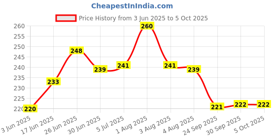flipkart.com anadya Cotton Home Use Apron - Free Size anadya Price History Graph from 3 Jun 2025 to 5 Oct 2025