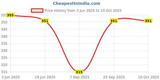 flipkart.com anagh enterprise Men Pyjama anagh enterprise Price History Graph from 3 Jun 2025 to 9 Oct 2025