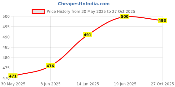 flipkart.com anagh enterprise Solid Men Black Cargo Shorts anagh enterprise Price History Graph from 30 May 2025 to 27 Oct 2025