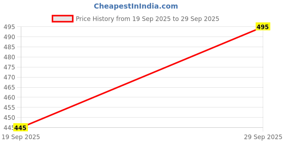 flipkart.com anagh enterprise Solid Men Three Fourths anagh enterprise Price History Graph from 19 Sep 2025 to 29 Sep 2025