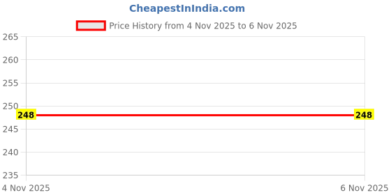 flipkart.com anagha Latest Assam Bilingual Political Map in English & Assamese | PVC Mounted, Distance Table, Survey of India Approved, Perfect for UPSC, State PSC & Schools Fine Art Print anagha Price History Graph from 4 Nov 2025 to 6 Nov 2025