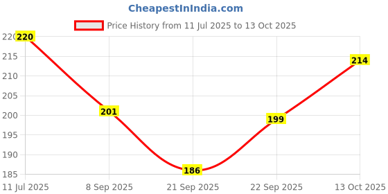 flipkart.com anagha Madhya Pradesh Political Map hanging (Hindi) for Students useful in School and Competitive Exams Paper Print anagha Price History Graph from 11 Jul 2025 to 13 Oct 2025