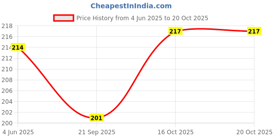 flipkart.com anagha Uttar Pradesh Political Map hanging (Hindi) for Students useful in School and Competitive Exams Paper Print anagha Price History Graph from 4 Jun 2025 to 20 Oct 2025