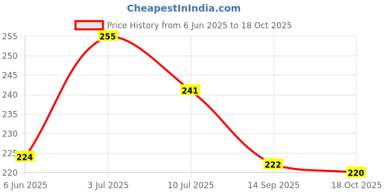 flipkart.com anagha Vitamin Master Chart: Complete Guide in Hindi & English | Wall Decor for Clinics, Hospitals, and Study Fine Art Print anagha Price History Graph from 6 Jun 2025 to 18 Oct 2025