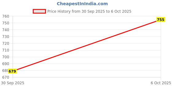 flipkart.com anagol Watch Box Organizer for Men Watch Box anagol Price History Graph from 30 Sep 2025 to 6 Oct 2025